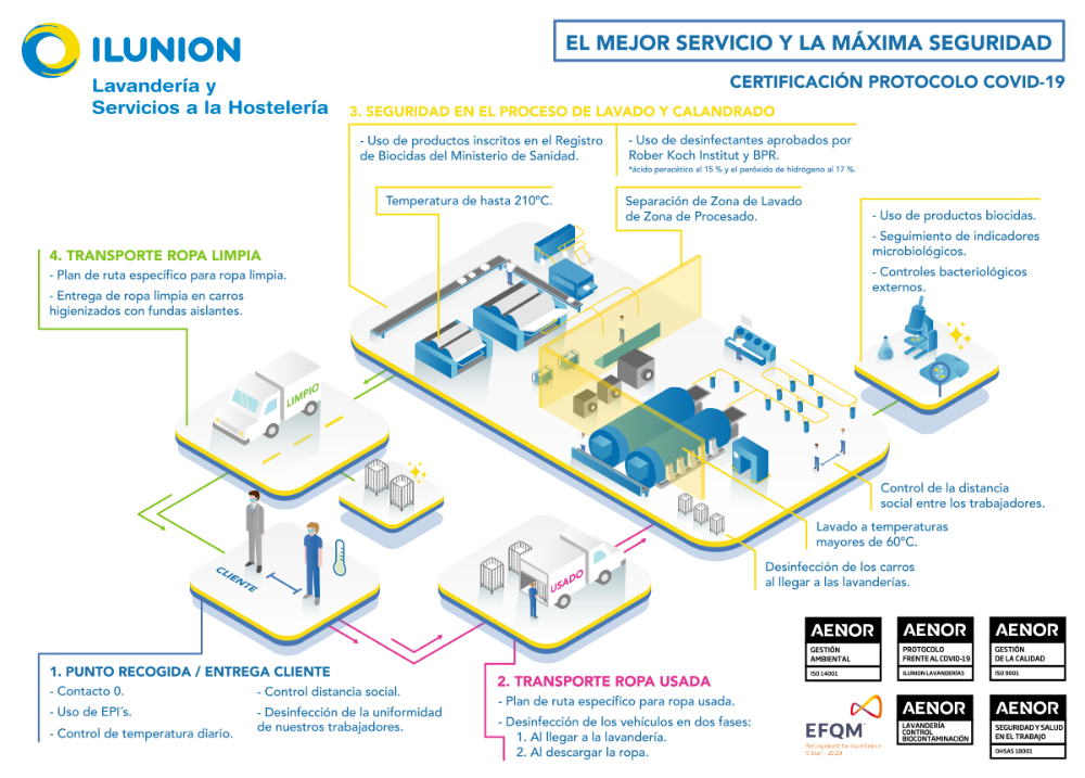 Mapa del proceso industrial de las lavanderías Ilunion